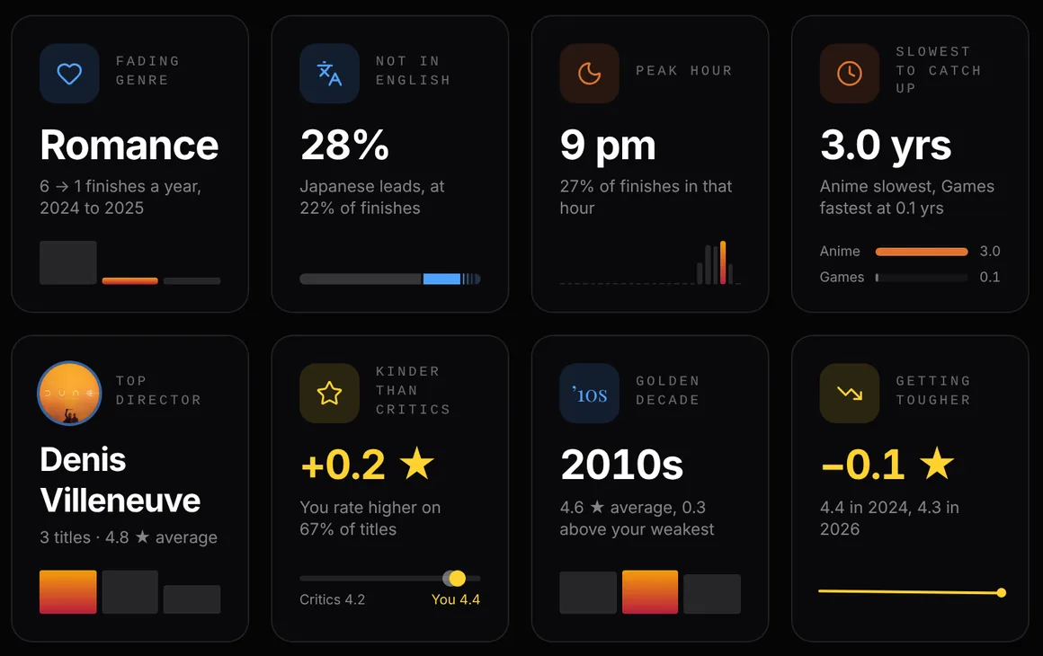 Insights score cards: fading genre, not in English, peak hour, slowest to catch up, top director and kinder than critics